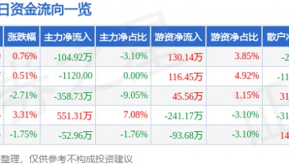 股票行情快报:新赛股份(600540)2月27日主力资金净卖出104.92万元