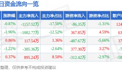 股票行情快报:龙头股份(600630)4月29日主力资金净卖出1157.52万元