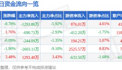 股票行情快报：乾照光电（300102）7月1日主力资金净卖出1293.86万元