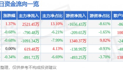 股票行情快报:青农商行(002958)1月23日主力资金净买入2521.45万元