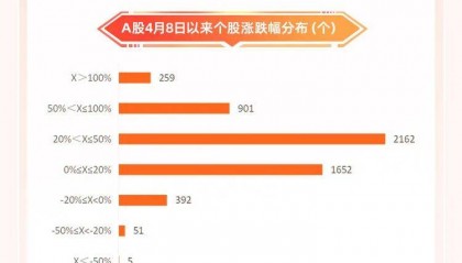 沪指突破3800点大关 哪些板块是“主力军”？