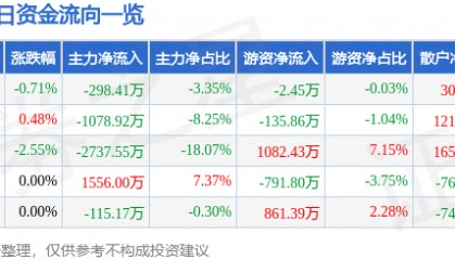 股票行情快报：皖维高新（600063）11月28日主力资金净卖出298.41万元