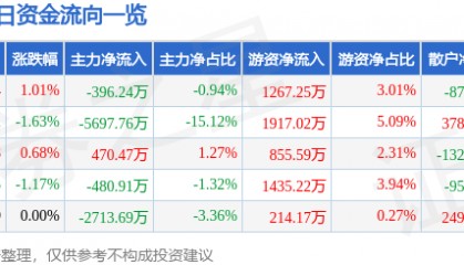 股票行情快报：威孚高科（000581）9月24日主力资金净卖出396.24万元