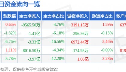 股票行情快报：光迅科技（002281）2月6日主力资金净卖出9565.50万元