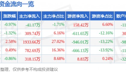 股票行情快报：富安娜（002327）3月7日主力资金净卖出41.17万元