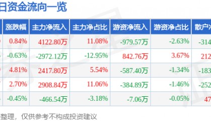 股票行情快报：海马汽车（000572）7月21日主力资金净买入4122.80万元