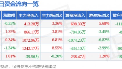 股票行情快报:青农商行(002958)2月10日主力资金净买入413.28万元