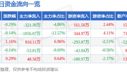 股票行情快报：金健米业（600127）9月17日主力资金净卖出321.30万元