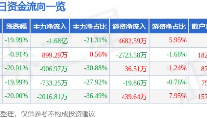 股票行情快报:汇金科技(300561)4月7日主力资金净卖出1.68亿元