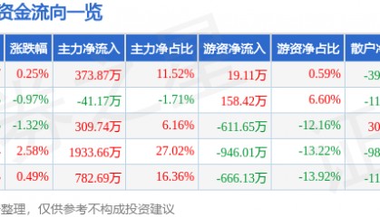 股票行情快报:富安娜(002327)3月10日主力资金净买入373.87万元