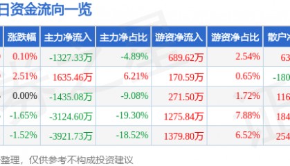 股票行情快报:涪陵电力(600452)4月2日主力资金净卖出1327.33万元