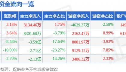 股票行情快报：瑞芯微（603893）4月10日主力资金净买入3134.46万元