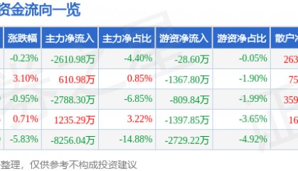 股票行情快报:跨境通(002640)3月6日主力资金净卖出2610.98万元
