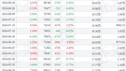 捷捷微电(300623)12月20日股东户数11.31万户，较上期减少1.52%