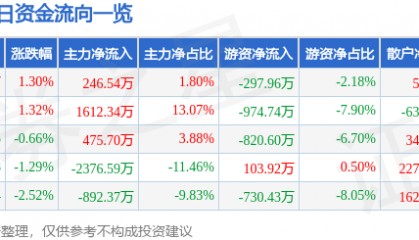 股票行情快报:长园集团(600525)3月17日主力资金净买入246.54万元