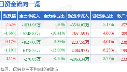 股票行情快报:当升科技(300073)8月15日主力资金净卖出1031.94万元