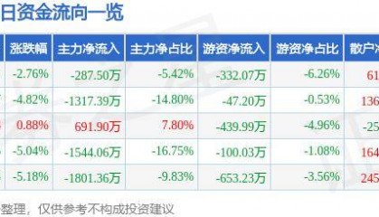 股票行情快报:ST英飞拓(002528)9月18日主力资金净卖出287.50万元