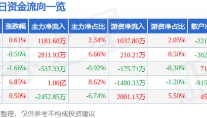 股票行情快报：威孚高科（000581）10月9日主力资金净买入1181.60万元