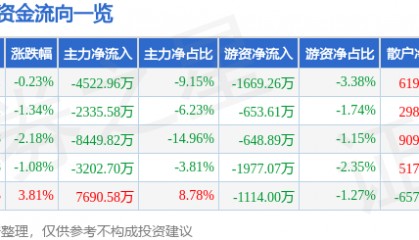 股票行情快报:跨境通(002640)2月26日主力资金净卖出4522.96万元