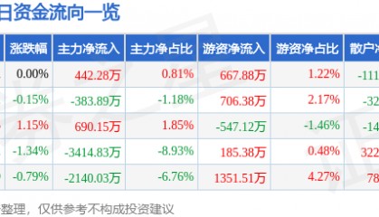 股票行情快报：厦门钨业（600549）3月26日主力资金净买入442.28万元