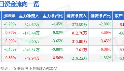 股票行情快报：金健米业（600127）8月13日主力资金净卖出574.62万元
