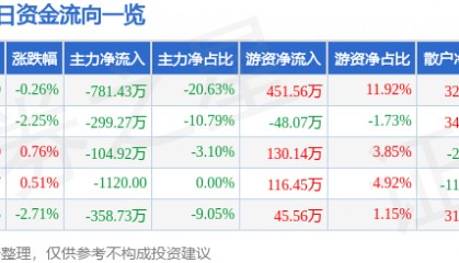 股票行情快报:新赛股份(600540)3月3日主力资金净卖出781.43万元