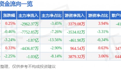 股票行情快报:瑞芯微(603893)4月28日主力资金净卖出2962.37万元