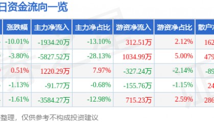 股票行情快报:模塑科技(000700)4月7日主力资金净卖出1934.20万元