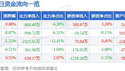股票行情快报:中储股份(600787)5月26日主力资金净卖出669.40万元