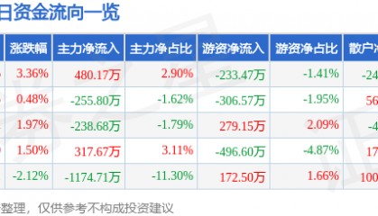 股票行情快报：如意集团（002193）2月10日主力资金净买入480.17万元