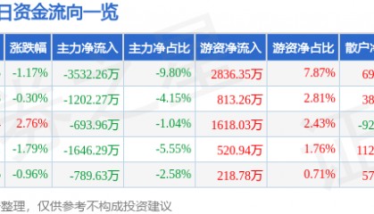 股票行情快报：厦门钨业（600549）3月5日主力资金净卖出3532.26万元