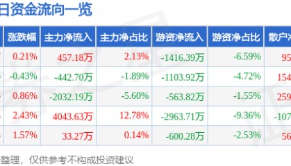 股票行情快报：海马汽车（000572）8月11日主力资金净买入457.18万元