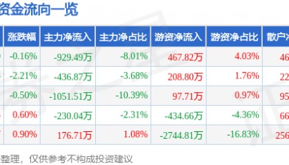 股票行情快报:三棵树(603737)3月24日主力资金净卖出929.49万元