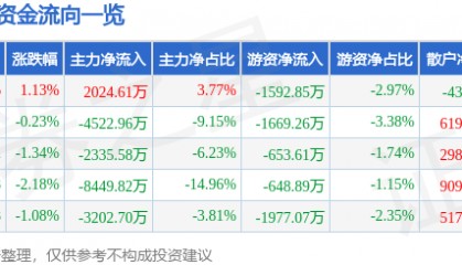 股票行情快报：跨境通（002640）2月27日主力资金净买入2024.61万元