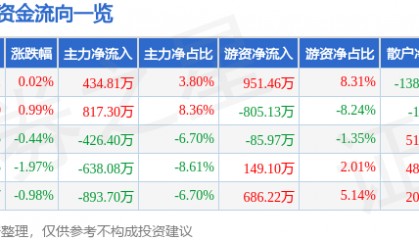 股票行情快报：三棵树（603737）5月27日主力资金净买入434.81万元