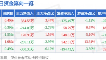 股票行情快报：珠江啤酒（002461）4月1日主力资金净买入384.58万元