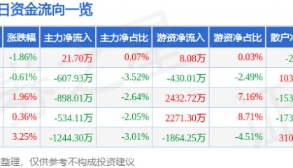 股票行情快报：春秋航空（601021）11月22日主力资金净买入21.70万元