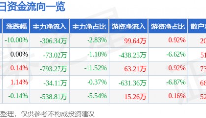 股票行情快报:积成电子(002339)4月7日主力资金净卖出306.34万元