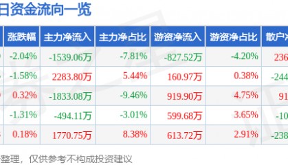 股票行情快报:三星医疗(601567)2月18日主力资金净卖出1539.06万元