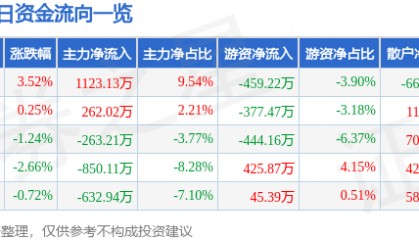 股票行情快报：皖维高新（600063）11月19日主力资金净买入1123.13万元