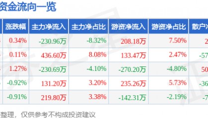 股票行情快报：富安娜（002327）2月11日主力资金净卖出230.96万元