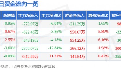 股票行情快报：泰和新材（002254）11月21日主力资金净卖出773.97万元
