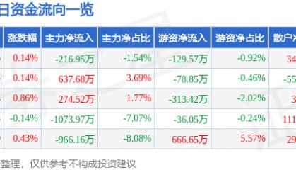 股票行情快报：金健米业（600127）8月22日主力资金净卖出216.95万元
