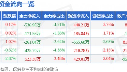 股票行情快报:三棵树(603737)5月13日主力资金净卖出536.95万元