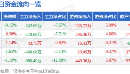 股票行情快报：上海能源（600508）12月26日主力资金净卖出332.65万元