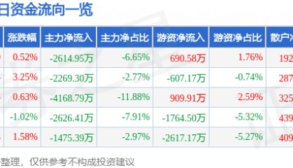 股票行情快报:中国动力(600482)12月3日主力资金净卖出2614.95万元