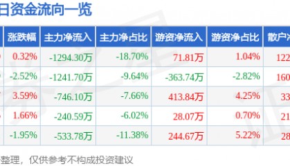 股票行情快报:国创高新(002377)2月10日主力资金净卖出1294.30万元