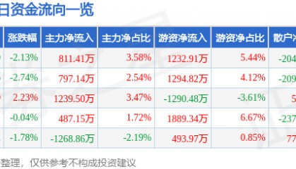 股票行情快报:三星医疗(601567)2月25日主力资金净买入811.41万元