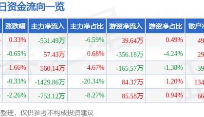 股票行情快报:锌业股份(000751)3月18日主力资金净卖出531.49万元
