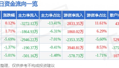 股票行情快报：大商股份（600694）1月7日主力资金净卖出3272.12万元